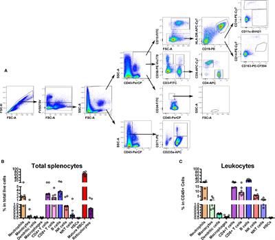 <mark class="highlighted">Multiparameter Flow Cytometry</mark> Analysis of the Human Spleen Applied to Studies of Plasma-Derived EVs From Plasmodium vivax Patients